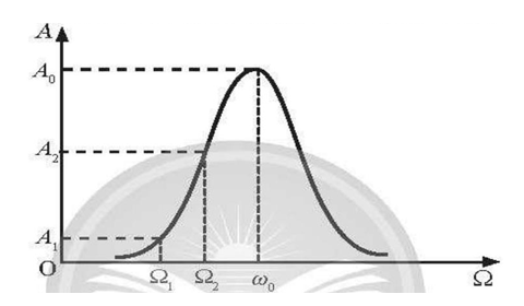 b) Biểu diễn trên đồ thị biên độ của viên bi theo tần số góc của ngoại lực tuần hoàn các điểm tương ứng với giá trị A1 và A2.  (ảnh 1)
