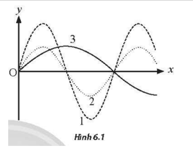 Hình 6.1 biểu diễn đồ thị li độ - khoảng cách của ba sóng 1, 2 và 3 truyền dọc theo trục Ox tại cùng một thời điểm xác định. Biết ba sóng này truyền đi với tốc độ bằng nhau. Nhận xét nào sau đây không đúng? (ảnh 1)