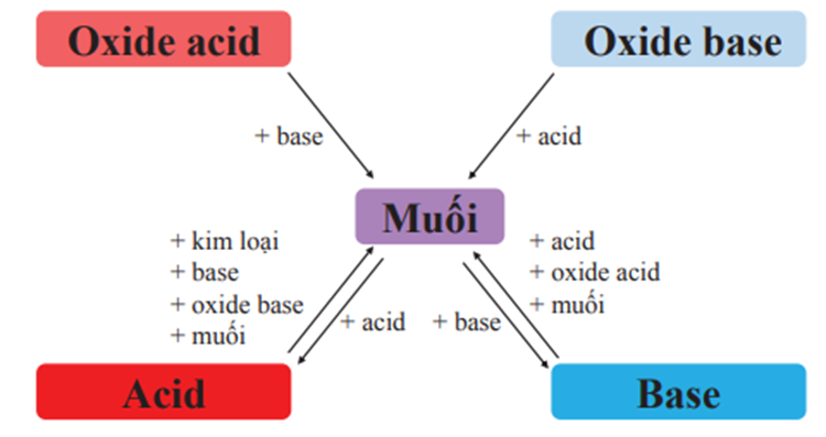 Sơ đồ mối quan hệ giữa acid, base, oxide và muối trang 64 VBT Khoa học tự nhiên 8 (ảnh 1)