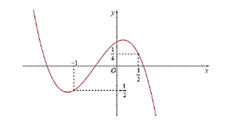 Cho hàm số y = f(x) có đạo hàm liên tục trên R và có đồ thị hàm số y= f'(x) như hình vẽ. (ảnh 1)