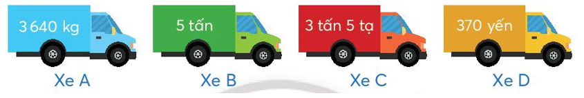 Khối lượng hàng hóa mỗi xe vận chuyển được ghi ở thùng xe (xem hình).   a) Viết tên các xe theo thứ tự hàng hóa vận chuyển từ nặng đến nhẹ. …………………, …………………, …………………, ………………… (ảnh 1)