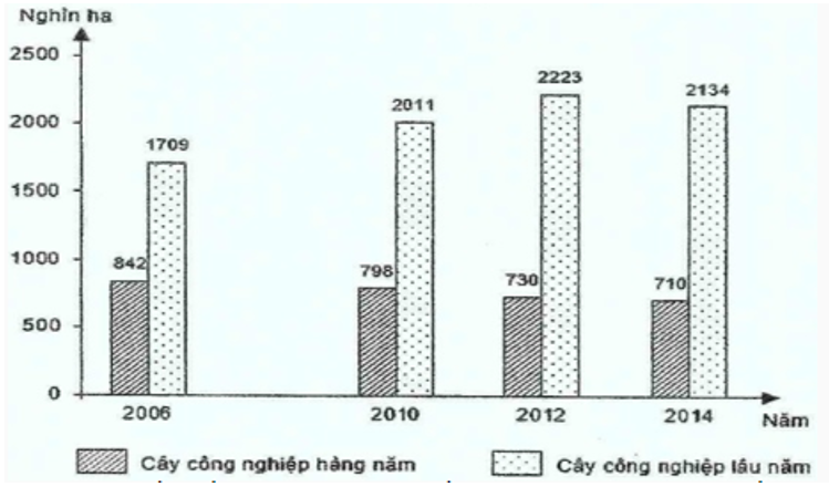 Biểu đồ thể hiện nội dung nào sau đây?  A Tốc độ tăng diện tích cây công nghiệp của nước ta qua các năm. (ảnh 1)