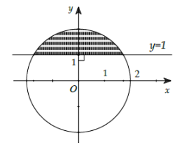Cho đường tròn tâm là gốc tọa độ bán kính 2 và đường thẳng y = 1. Quay hình phẳng (H) như hình được tô đậm trong hình vẽ (ảnh 1)