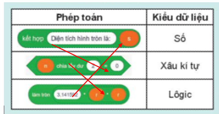 Em hãy ghép mỗi phép toán với một kiểu dữ liệu kết quả cho phù hợp (ảnh 1)