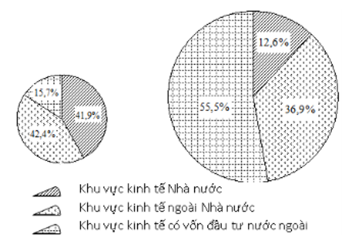 Để vẽ biểu đồ trên cần thực hiện những yêu cầu nào trong xử lí số liệu? (ảnh 1)