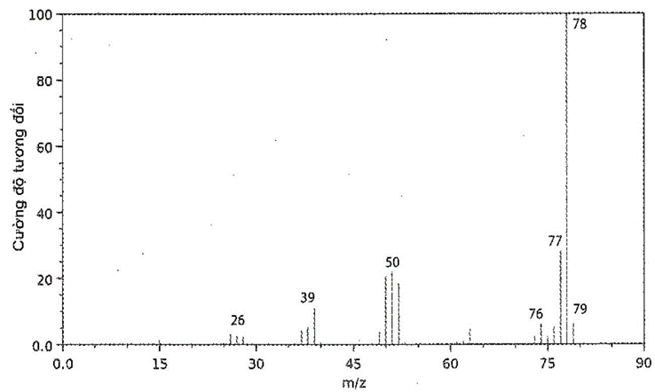 Hình sau đây là phổ khối lượng của phân tử benzene.   Phân tử khối của benzene bằng (ảnh 1)