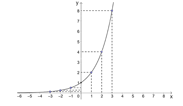 b) Trong mặt phẳng toạ độ Oxy, biểu diễn các điểm (x; y) trong bảng giá trị ở câu a. Bằng cách làm tương tự, lấy nhiều điểm (x; 2x) với x ∈ ℝ và nối lại ta được đồ thị của hàm số y = 2x. (ảnh 1)