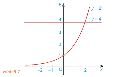 Cho đồ thị của các hàm số y = 2x và y = 4 như Hình 6.7. Tìm khoảng giá trị của x mà đồ thị hàm số y = 2x nằm phía trên đường thẳng y = 4 và từ đó suy ra tập nghiệm của bất phương trình 2x > 4.  (ảnh 1)