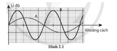 Sử dụng hệ toạ độ li độ – khoảng cách, hãy vẽ đồ thị của hai sóng A và B trong đó sóng A có biên độ bằng một nửa biên độ của sóng B và có bước sóng gấp đôi bước sóng của sóng B. (ảnh 1)