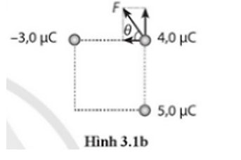 Ba điện tích được đặt ở ba đỉnh của một hình vuông có cạnh là 20 cm (Hình 3.1a). Tìm hợp lực do điện tích –3,0 μC và điện tích 5,0 μC tác dụng lên điện tích 4,0 μC. (ảnh 2)