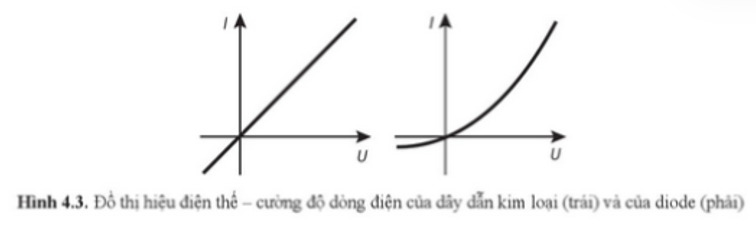 Ở Hình 4.3, khi hiệu điện thế U tăng, phát biểu nào sau đây đúng? A. Điện trở của diode tăng.		 B. Điện trở của dây kim loại giảm. C. Điện trở của diode giảm.		 D. Điện trở của dây kim loại tăng. (ảnh 1)