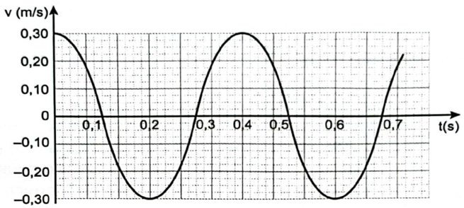 Hình 3.1 Viết phương trình li độ và gia tốc theo thời gian. (ảnh 1)
