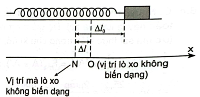 Một con lắc lò xo gồm vật nhỏ có khối lượng m = 0,03 kg và lò xo có độ cứng k (ảnh 1)