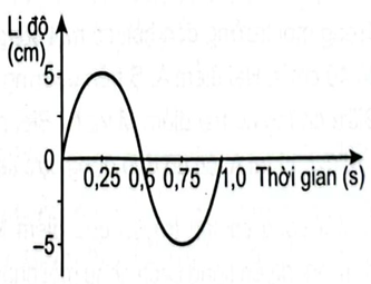 Hình 8.2 là đồ thị li độ thời gian của một sóng hình sin. Biết tốc độ truyền sóng là (ảnh 1)