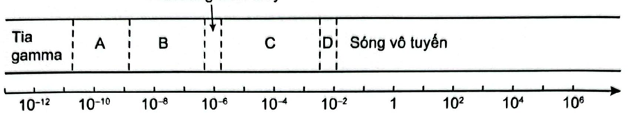 Hãy gọi tên của các sóng điện từ nằm trong vùng A,B,C,D trên Hình 2.2 (ảnh 1)