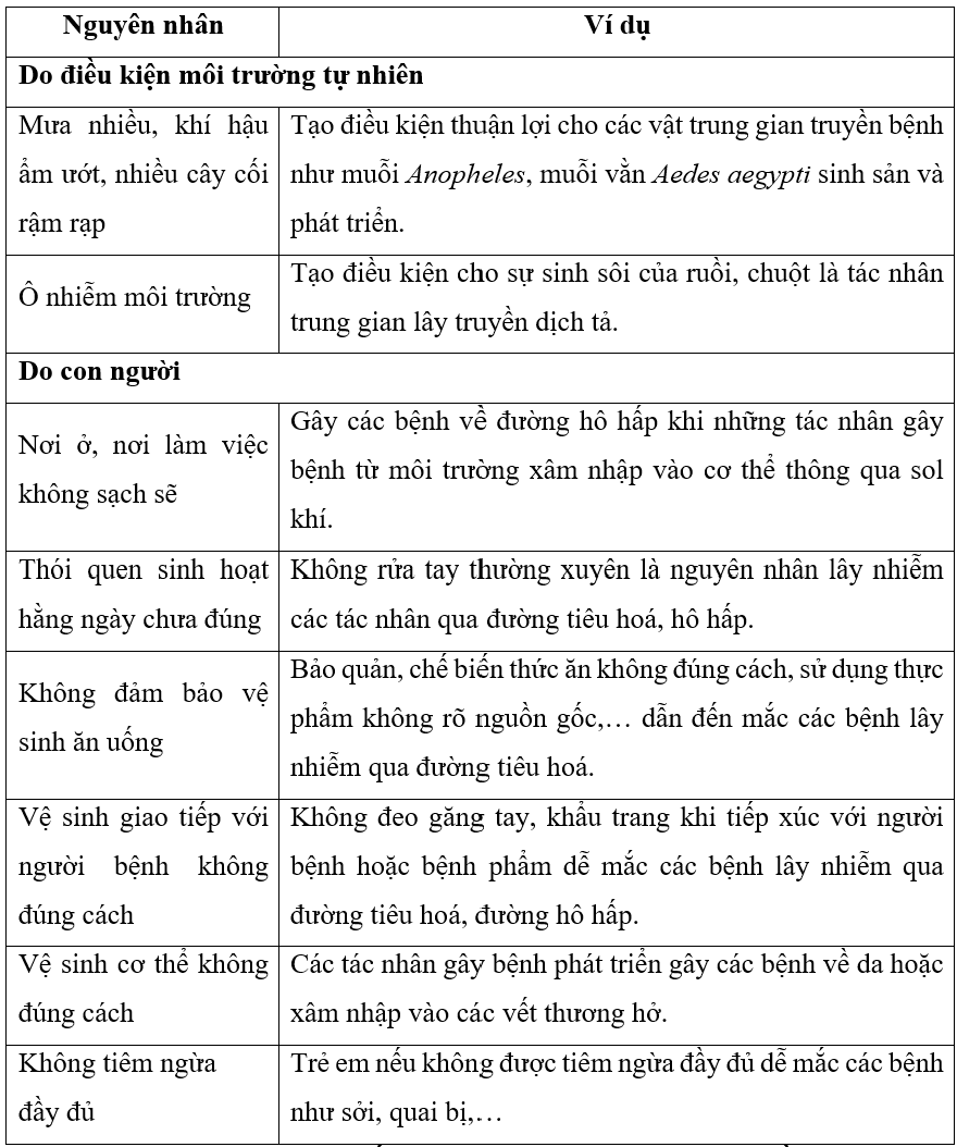 Bệnh truyền nhiễm có thể lây lan, phát sinh thành dịch do những nguyên nhân nào? Cho ví dụ để làm rõ các nguyên nhân đó bằng cách hoàn thành Bảng 7.1. (ảnh 2)