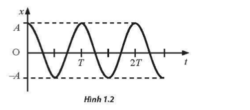 Đồ thị li độ - thời gian của một vật được thể hiện như Hình 1.2. Vật có đang thực hiện dao động điều hoà không? Vì sao?   (ảnh 1)