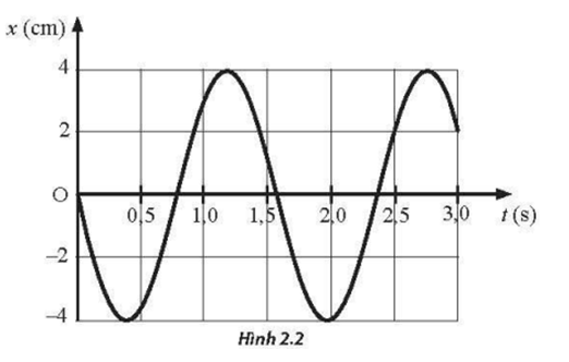 Một vật dao động điều hoà có đồ thị li độ - thời gian như Hình 2.2. Hãy xác định biên độ dao động của vật.   (ảnh 1)
