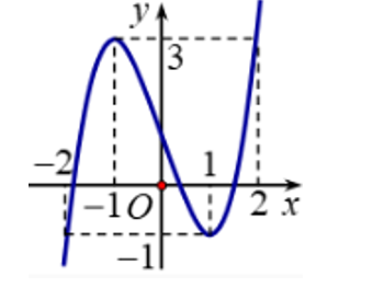 Cho hàm số y = f (x) liên tục trên R và có đồ thị như hình vẽ. Hỏi đồ thị hàm số (ảnh 1)