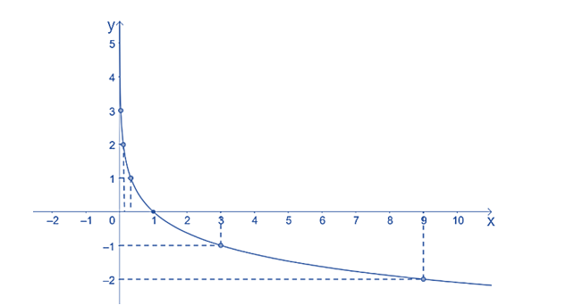 Vẽ đồ thị các hàm số sau: b)  y=log 1/3x.  (ảnh 2)