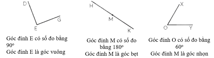 Đo các góc dưới đây rồi viết theo mẫu. Mẫu: (ảnh 2)