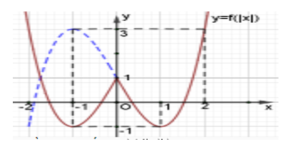 Cho hàm số y = f (x) liên tục trên R và có đồ thị như hình vẽ. Hỏi đồ thị hàm số (ảnh 2)