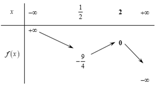 Phương trình |x - 2| (x + 1) + m = 0 có ba nghiệm phân biệt, giá trị thích hợp  (ảnh 1)