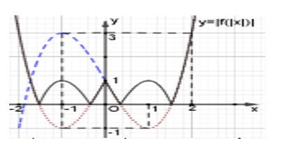 Cho hàm số y = f (x) liên tục trên R và có đồ thị như hình vẽ. Hỏi đồ thị hàm số (ảnh 3)