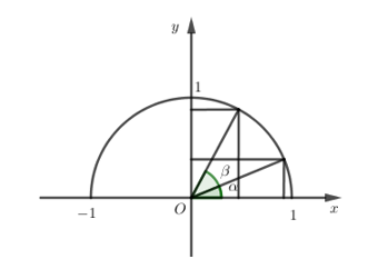 Cho hai góc nhọn α và β (α < β). Khẳng định nào sau đây là sai? A. cos α < cos β. B. sin α < sin β. C. tan α + tan β > 0. D. cot α > cot β. (ảnh 1)