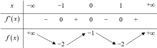 Số nghiệm thuộc đoạn [-pi; 2pi] của phương trình 2f(sinx) + 3 = 0 là: A. 4 B. 6 C. 3 (ảnh 1)
