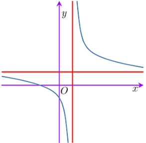 Cho hàm số y = (x + b) / (cx - 1) có đồ thị như hình bên.  Mệnh đề nào dưới đây (ảnh 1)