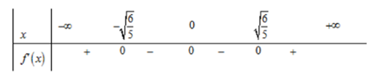 Số điểm cực trị của hàm số f(x) = x^5 - 2x^3 + 2020 là bao nhiêu? (ảnh 1)