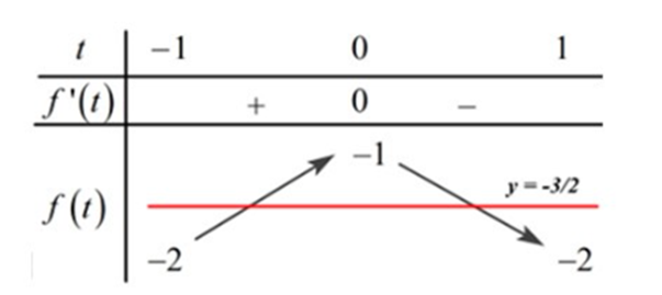 Số nghiệm thuộc đoạn [-pi; 2pi] của phương trình 2f(sinx) + 3 = 0 là: A. 4 B. 6 C. 3 (ảnh 2)