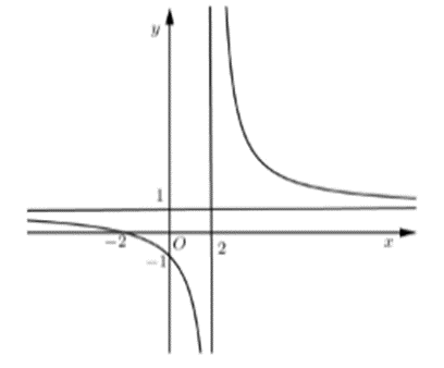 Đồ thị hàm số y = (ax + 2) / (cx + b) như hình vẽ bên. Chọn khẳng định đúng (ảnh 1)
