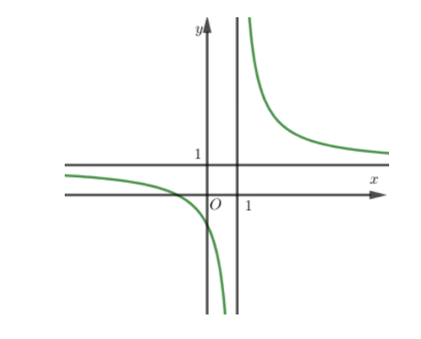 Đường cong trong hình vẽ dưới đây là đồ thị của hàm số y= ax+ 1/ x-1 . Giá trị của a bằng (ảnh 1)