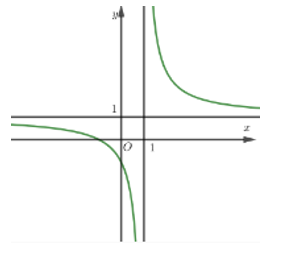 Đường cong trong hình vễ dưới đây là đồ thị của hàm số y= ax + 1/ x-1 . Giá trị của a bằng (ảnh 1)