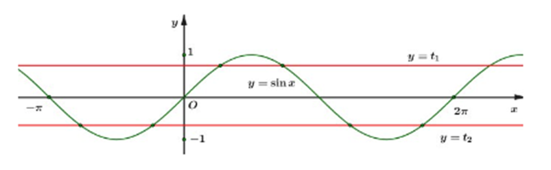 Số nghiệm thuộc đoạn [-pi; 2pi] của phương trình 2f(sinx) + 3 = 0 là: A. 4 B. 6 C. 3 (ảnh 3)