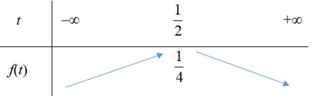 Với giá trị nào của m để phương trình 9^x - 3^x + m = 0 có nghiệm A. m > 1/4 (ảnh 1)