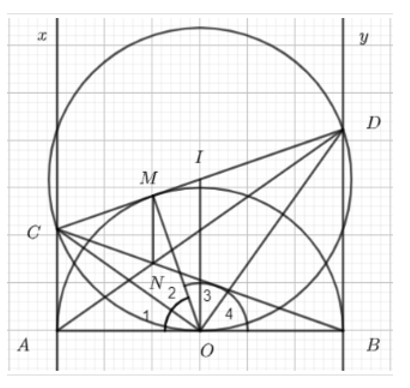Cho nửa đường tròn tâm O bán kính R đường kính AB. Gọi Ax By là các tia tiếp tuyến của nửa đường tròn và thuộc cùng 1 nửa mặt phẳng có chứa nửa đường tròn. Qua M thuộc nửa đường tròn vẽ tiếp tuyến với nửa đường tròn cắt Ax, By lần lượt tại C, D. Chứng minh rằng AC. BD = R2. (ảnh 1)