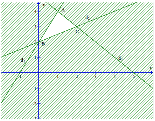 Tìm giá trị nhỏ nhất của biểu thức F(x; y) = y - x trên miền xác định bởi hệ bất  (ảnh 1)
