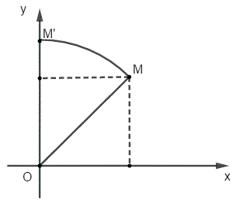 Trong mặt phẳng Oxy cho điểm M(1;1). Tìm điểm là ảnh của M qua phép quay tâm O (ảnh 1)