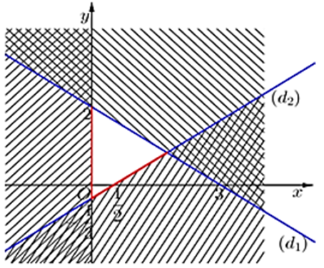 Miền nghiệm của hệ bất phương trình 2x + 3y - 6 < 0; x > = 0; 2x - 3y - 1 < = 0 (ảnh 1)