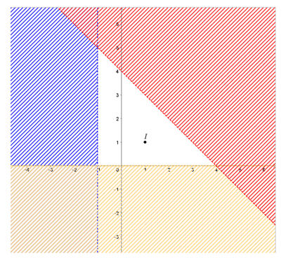 Biểu diễn miền nghiệm của hệ bất phương trình sau trên mặt phẳng tọa độ:  x> =-1 và y>=0 và x+y<=4 (ảnh 1)