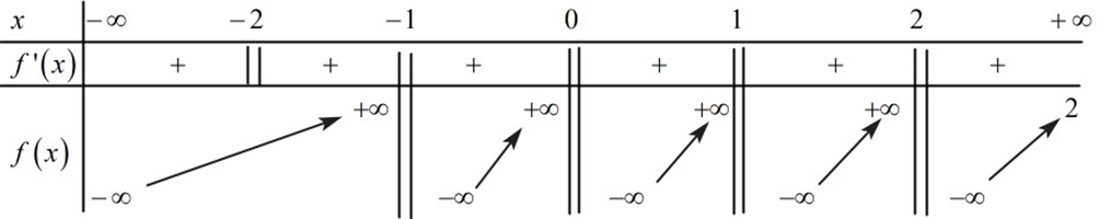 Cho hai hàm số y = (x - 3) / (x - 2) + (x - 2) / (x - 1) + (x - 1)  x + x / (x + 1) và (ảnh 1)