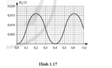 Đồ thị Hình 1.17 mô tả sự thay đổi động năng của một vật dao động điều hoà có khối lượng 0,40 kg theo thời gian. Xác định:  a) Chu kì của dao động. (ảnh 1)
