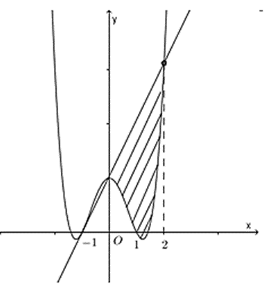 Cho hàm số y = ax^4 + bx^2 + c (a = 1) có đồ thị (C), biết rằng (C) đi qua A(-1; 0) (ảnh 1)