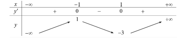 Cho hàm số y = f(x) có bàng biến thiên như sau  Có bao nhiêu giá trị nguyên của tham số (ảnh 1)