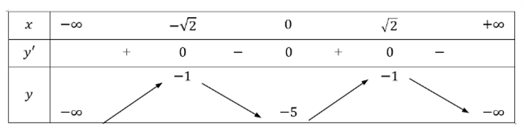 Tìm cực trị của hàm số y = −x4 + 4x2 − 5. (ảnh 1)