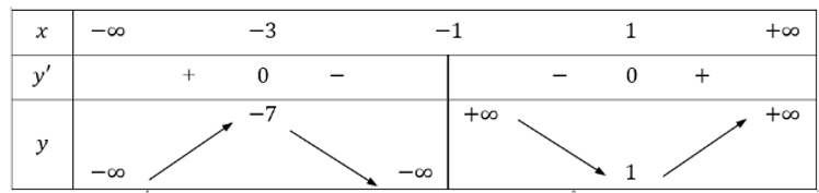 Tìm cực trị của hàm số y= x^2-x+2/ x+1 . (ảnh 1)