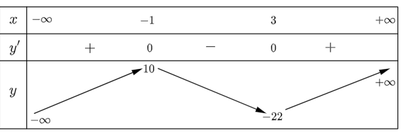 Tìm cực đại và cực tiểu nếu có của hàm số f (x)  x3 − 3x2 − 9x + 5. (ảnh 1)